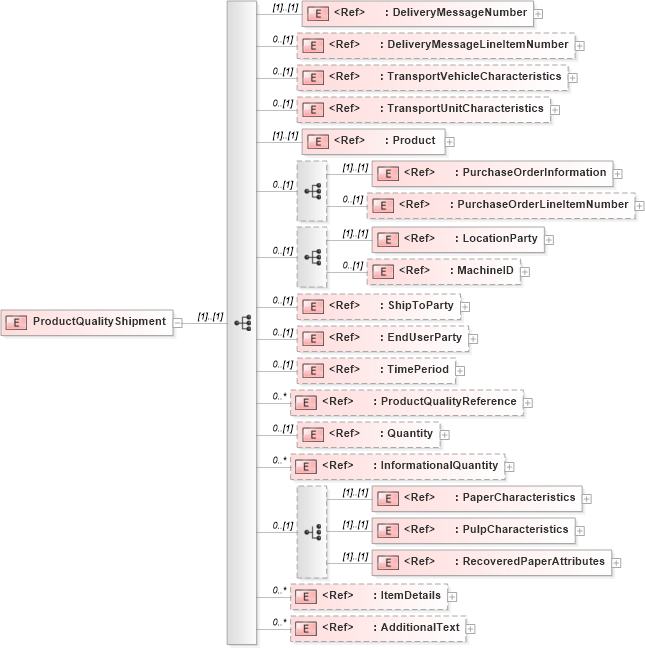 XSD Diagram of ProductQualityShipment in schema papinetcommondefsv2r40_xsd (papiNet - e-business standard for the paper and forest industry)