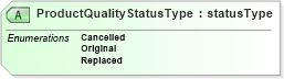 XSD Diagram of ProductQualityStatusType in schema productqualityv2r40_xsd (papiNet - e-business standard for the paper and forest industry)