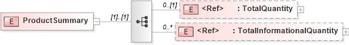 XSD Diagram of ProductSummary in schema papinetcommondefsv2r40_xsd (papiNet - e-business standard for the paper and forest industry)