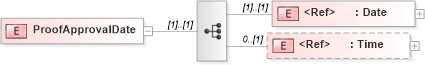 XSD Diagram of ProofApprovalDate in schema papinetcommondefsv2r40_xsd (papiNet - e-business standard for the paper and forest industry)