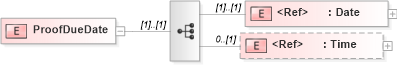 XSD Diagram of ProofDueDate in schema papinetcommondefsv2r40_xsd (papiNet - e-business standard for the paper and forest industry)