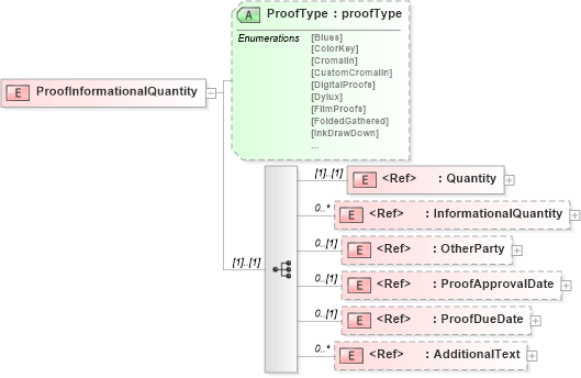 XSD Diagram of ProofInformationalQuantity in schema papinetcommondefsv2r40_xsd (papiNet - e-business standard for the paper and forest industry)