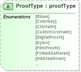 XSD Diagram of ProofType in schema papinetcommondefsv2r40_xsd (papiNet - e-business standard for the paper and forest industry)
