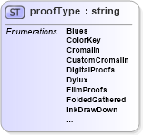 XSD Diagram of proofType in schema papinetcommondefsv2r40_xsd (papiNet - e-business standard for the paper and forest industry)