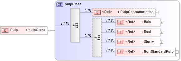XSD Diagram of Pulp in schema papinetcommondefsv2r40_xsd (papiNet - e-business standard for the paper and forest industry)