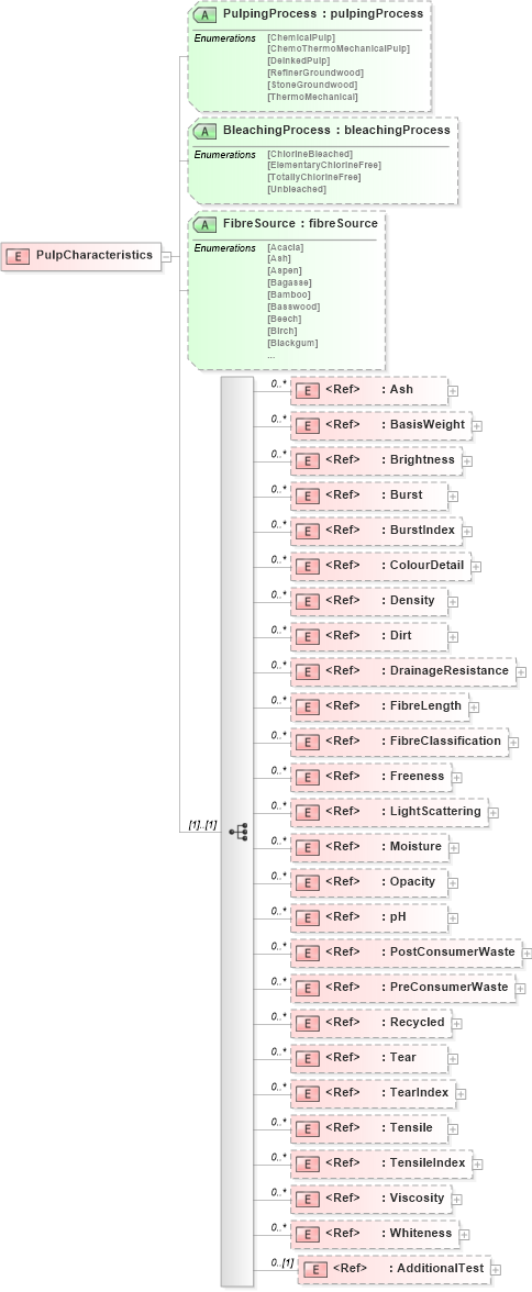 XSD Diagram of PulpCharacteristics in schema papinetcommondefsv2r40_xsd (papiNet - e-business standard for the paper and forest industry)