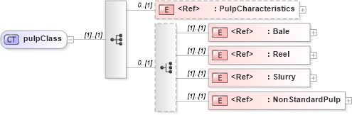 XSD Diagram of pulpClass in schema papinetcommondefsv2r40_xsd (papiNet - e-business standard for the paper and forest industry)