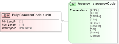 XSD Diagram of PulpConcernCode in schema papinetcommondefsv2r40_xsd (papiNet - e-business standard for the paper and forest industry)