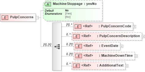 XSD Diagram of PulpConcerns in schema papinetcommondefsv2r40_xsd (papiNet - e-business standard for the paper and forest industry)