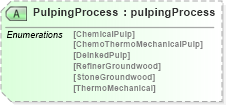 XSD Diagram of PulpingProcess in schema papinetcommondefsv2r40_xsd (papiNet - e-business standard for the paper and forest industry)