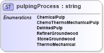 XSD Diagram of pulpingProcess in schema papinetcommondefsv2r40_xsd (papiNet - e-business standard for the paper and forest industry)