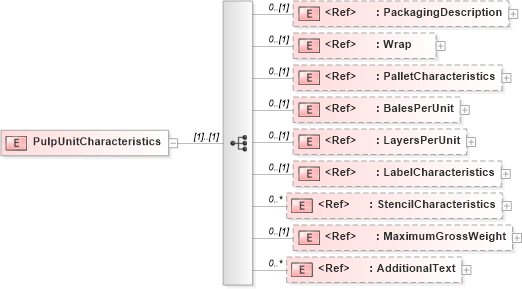 XSD Diagram of PulpUnitCharacteristics in schema papinetcommondefsv2r40_xsd (papiNet - e-business standard for the paper and forest industry)