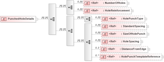 XSD Diagram of PunchedHoleDetails in schema papinetcommondefsv2r40_xsd (papiNet - e-business standard for the paper and forest industry)