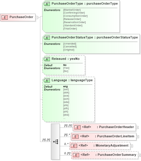 XSD Diagram of PurchaseOrder in schema purchaseorderv2r40_xsd (papiNet - e-business standard for the paper and forest industry)