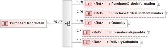 XSD Diagram of PurchaseOrderDetail in schema papinetcommondefsv2r40_xsd (papiNet - e-business standard for the paper and forest industry)