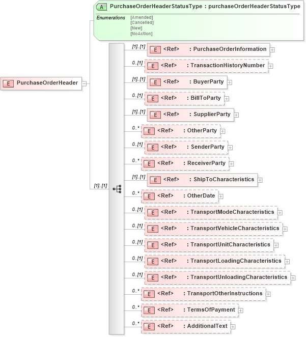 XSD Diagram of PurchaseOrderHeader in schema purchaseorderv2r40_xsd (papiNet - e-business standard for the paper and forest industry)