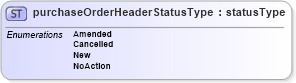 XSD Diagram of purchaseOrderHeaderStatusType in schema papinetcommondefsv2r40_xsd (papiNet - e-business standard for the paper and forest industry)
