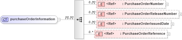 XSD Diagram of purchaseOrderInformation in schema papinetcommondefsv2r40_xsd (papiNet - e-business standard for the paper and forest industry)