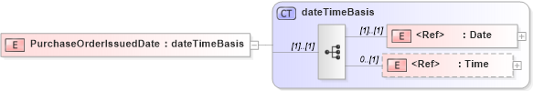 XSD Diagram of PurchaseOrderIssuedDate in schema papinetcommondefsv2r40_xsd (papiNet - e-business standard for the paper and forest industry)