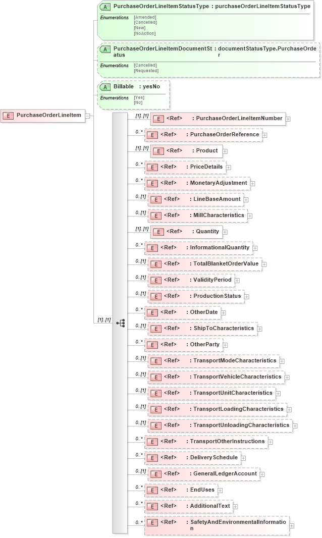 XSD Diagram of PurchaseOrderLineItem in schema purchaseorderv2r40_xsd (papiNet - e-business standard for the paper and forest industry)