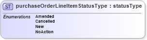 XSD Diagram of purchaseOrderLineItemStatusType in schema papinetcommondefsv2r40_xsd (papiNet - e-business standard for the paper and forest industry)