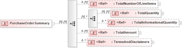 XSD Diagram of PurchaseOrderSummary in schema purchaseorderv2r40_xsd (papiNet - e-business standard for the paper and forest industry)