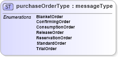 XSD Diagram of purchaseOrderType in schema papinetcommondefsv2r40_xsd (papiNet - e-business standard for the paper and forest industry)