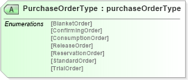 XSD Diagram of PurchaseOrderType in schema purchaseorderv2r40_xsd (papiNet - e-business standard for the paper and forest industry)