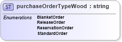 XSD Diagram of purchaseOrderTypeWood in schema papinetcommondefsv2r40_xsd (papiNet - e-business standard for the paper and forest industry)