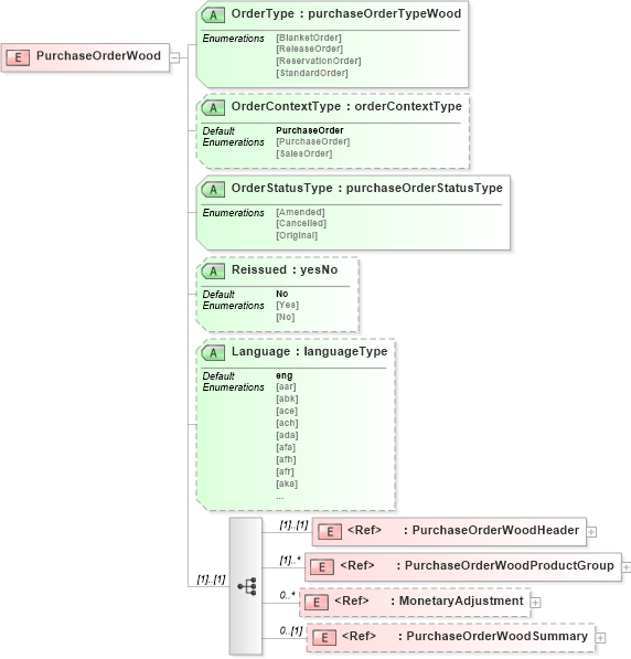 XSD Diagram of PurchaseOrderWood in schema purchaseorderwoodv2r40_xsd (papiNet - e-business standard for the paper and forest industry)