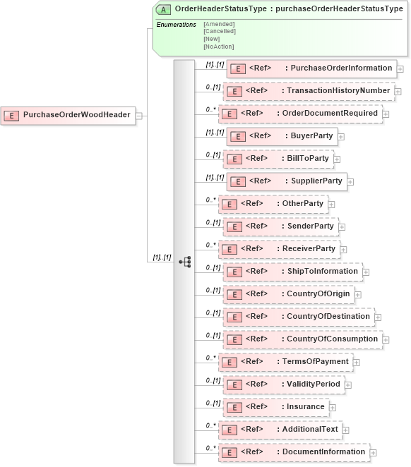 XSD Diagram of PurchaseOrderWoodHeader in schema purchaseorderwoodv2r40_xsd (papiNet - e-business standard for the paper and forest industry)
