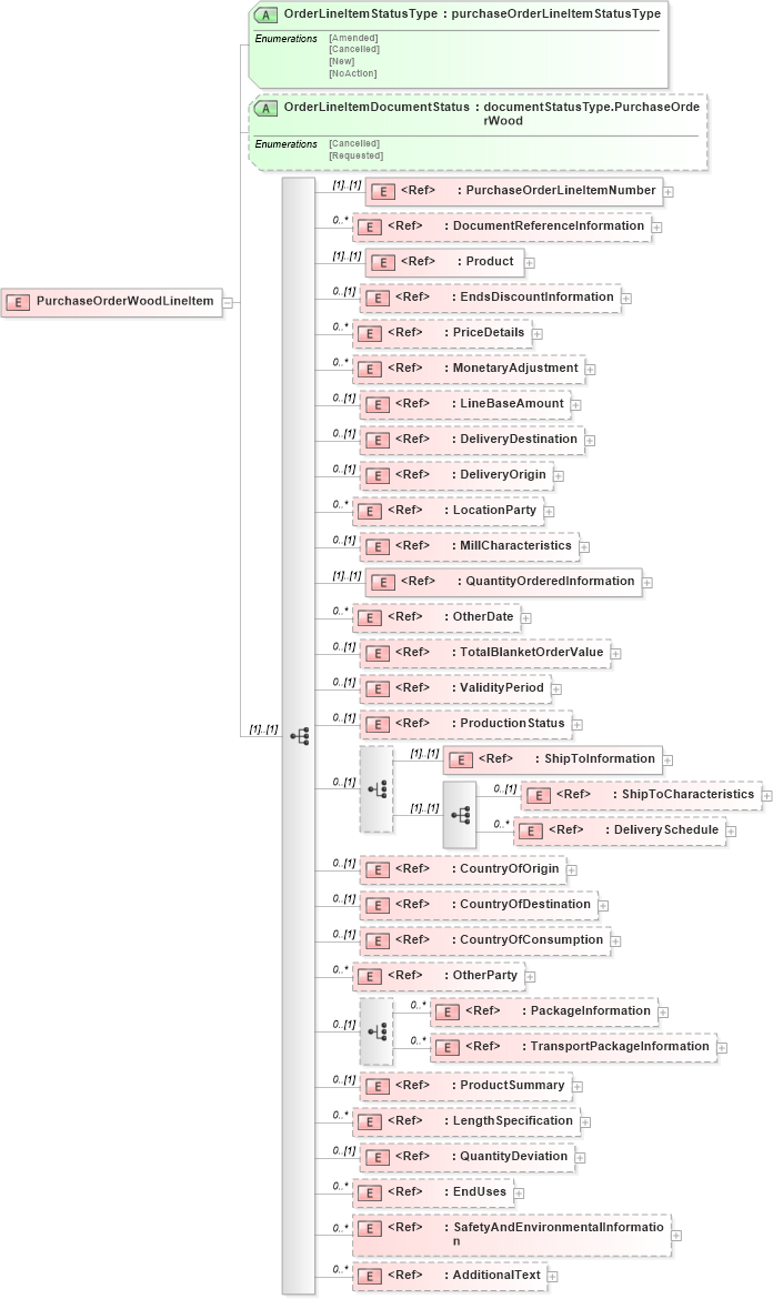 XSD Diagram of PurchaseOrderWoodLineItem in schema purchaseorderwoodv2r40_xsd (papiNet - e-business standard for the paper and forest industry)