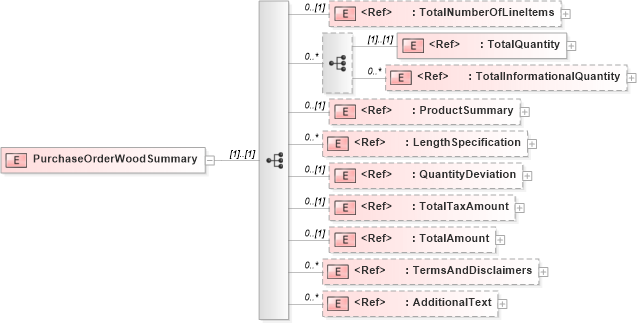 XSD Diagram of PurchaseOrderWoodSummary in schema purchaseorderwoodv2r40_xsd (papiNet - e-business standard for the paper and forest industry)