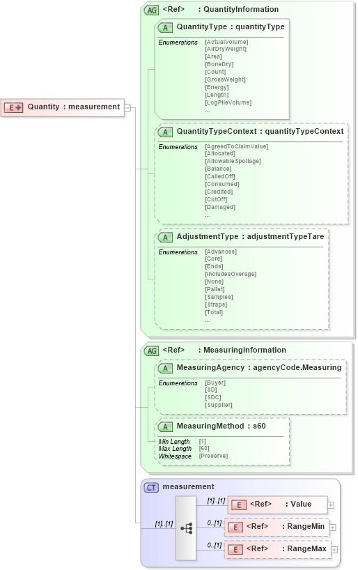 XSD Diagram of Quantity in schema papinetcommondefsv2r40_xsd (papiNet - e-business standard for the paper and forest industry)