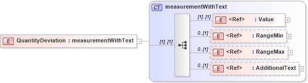 XSD Diagram of QuantityDeviation in schema papinetcommondefsv2r40_xsd (papiNet - e-business standard for the paper and forest industry)