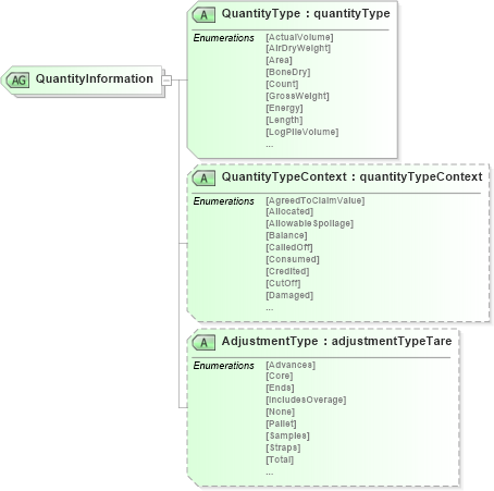 XSD Diagram of QuantityInformation in schema papinetcommondefsv2r40_xsd (papiNet - e-business standard for the paper and forest industry)