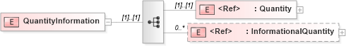 XSD Diagram of QuantityInformation in schema papinetcommondefsv2r40_xsd (papiNet - e-business standard for the paper and forest industry)