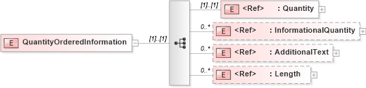 XSD Diagram of QuantityOrderedInformation in schema papinetcommondefsv2r40_xsd (papiNet - e-business standard for the paper and forest industry)