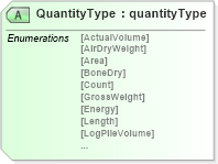 XSD Diagram of QuantityType in schema papinetcommondefsv2r40_xsd (papiNet - e-business standard for the paper and forest industry)