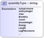 XSD Diagram of quantityType in schema papinetcommondefsv2r40_xsd (papiNet - e-business standard for the paper and forest industry)