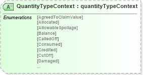 XSD Diagram of QuantityTypeContext in schema papinetcommondefsv2r40_xsd (papiNet - e-business standard for the paper and forest industry)