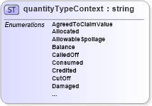 XSD Diagram of quantityTypeContext in schema papinetcommondefsv2r40_xsd (papiNet - e-business standard for the paper and forest industry)