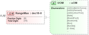 XSD Diagram of RangeMax in schema papinetcommondefsv2r40_xsd (papiNet - e-business standard for the paper and forest industry)