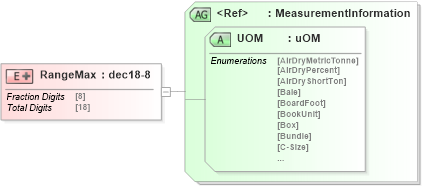 XSD Diagram of RangeMax in schema papinetcommondefsv2r40_xsd (papiNet - e-business standard for the paper and forest industry)
