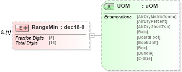 XSD Diagram of RangeMin in schema papinetcommondefsv2r40_xsd (papiNet - e-business standard for the paper and forest industry)