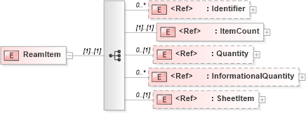 XSD Diagram of ReamItem in schema papinetcommondefsv2r40_xsd (papiNet - e-business standard for the paper and forest industry)