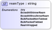 XSD Diagram of reamType in schema papinetcommondefsv2r40_xsd (papiNet - e-business standard for the paper and forest industry)