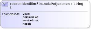 XSD Diagram of reasonIdentifierFinancialAdjustment in schema papinetcommondefsv2r40_xsd (papiNet - e-business standard for the paper and forest industry)