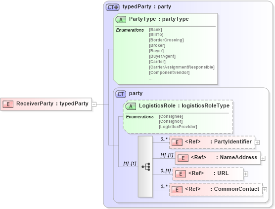 XSD Diagram of ReceiverParty in schema papinetcommondefsv2r40_xsd (papiNet - e-business standard for the paper and forest industry)