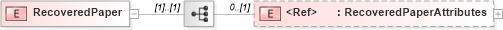 XSD Diagram of RecoveredPaper in schema papinetcommondefsv2r40_xsd (papiNet - e-business standard for the paper and forest industry)
